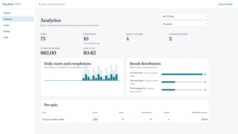 Wayfind analytics: starts, completions, emails captured, attributed orders and revenue, the 1% fee, daily activity and which results people reach.